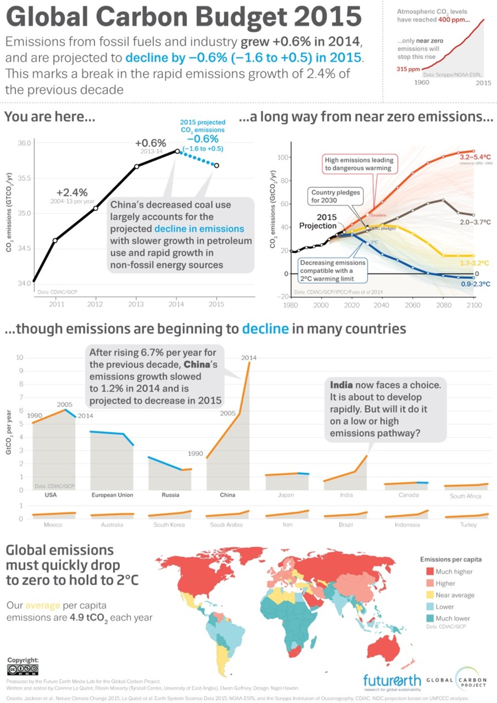 Global Carbon Budget 2015 - ECOS