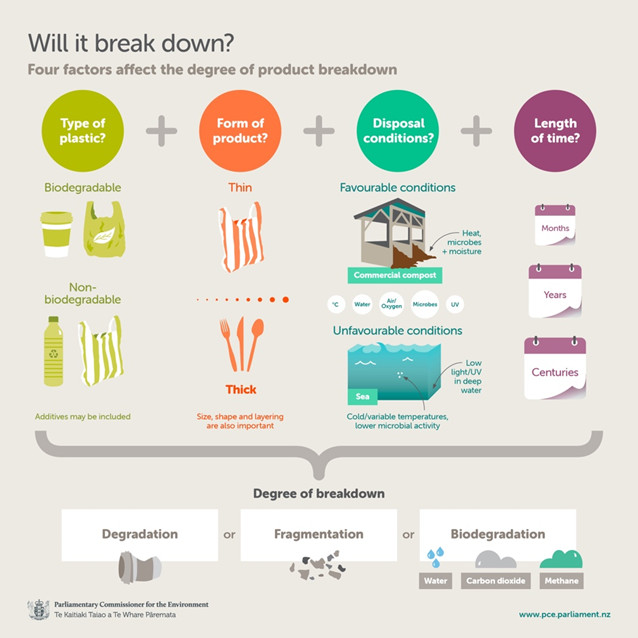 Biodegradable Versus Compostable – Knowing Your Eco-plastics – ECOS